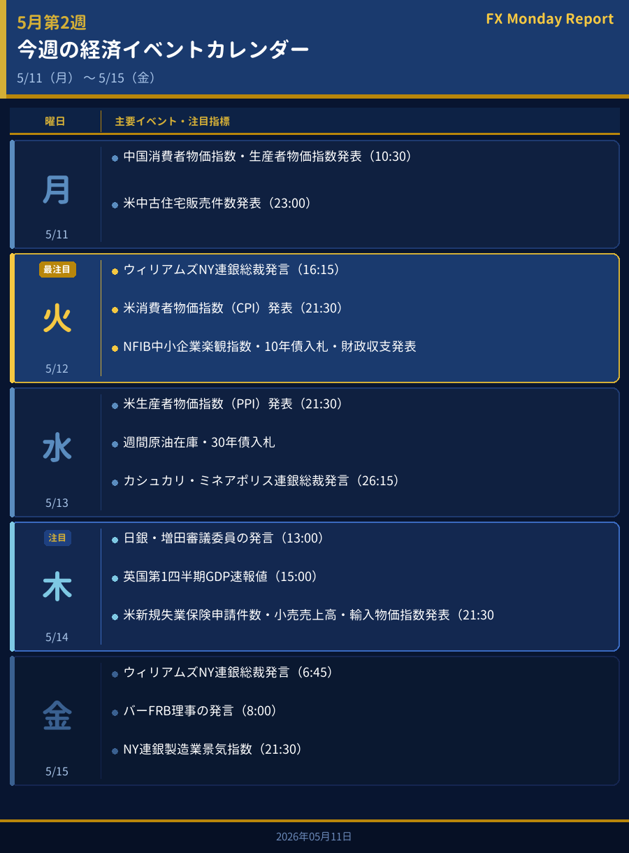 今週の経済イベントカレンダー