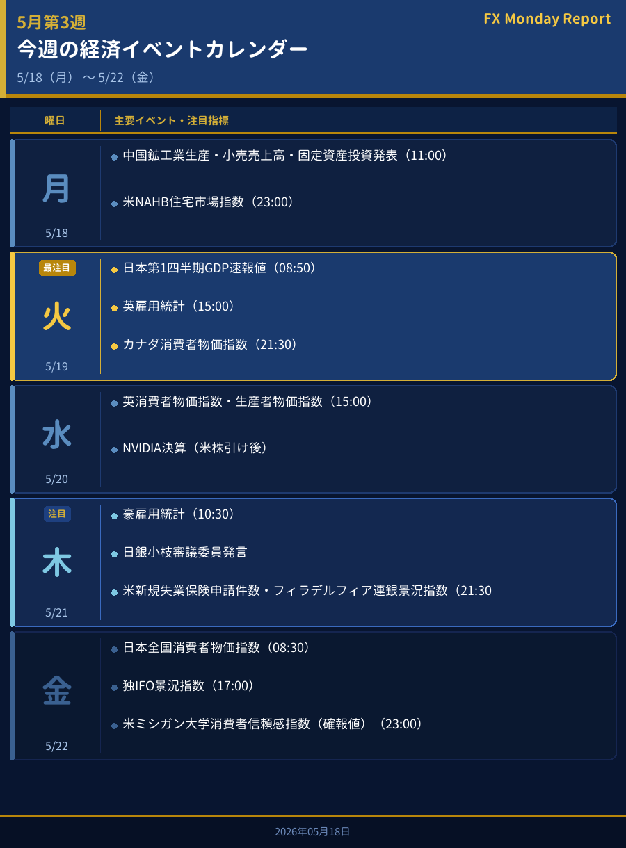 今週の経済イベントカレンダー