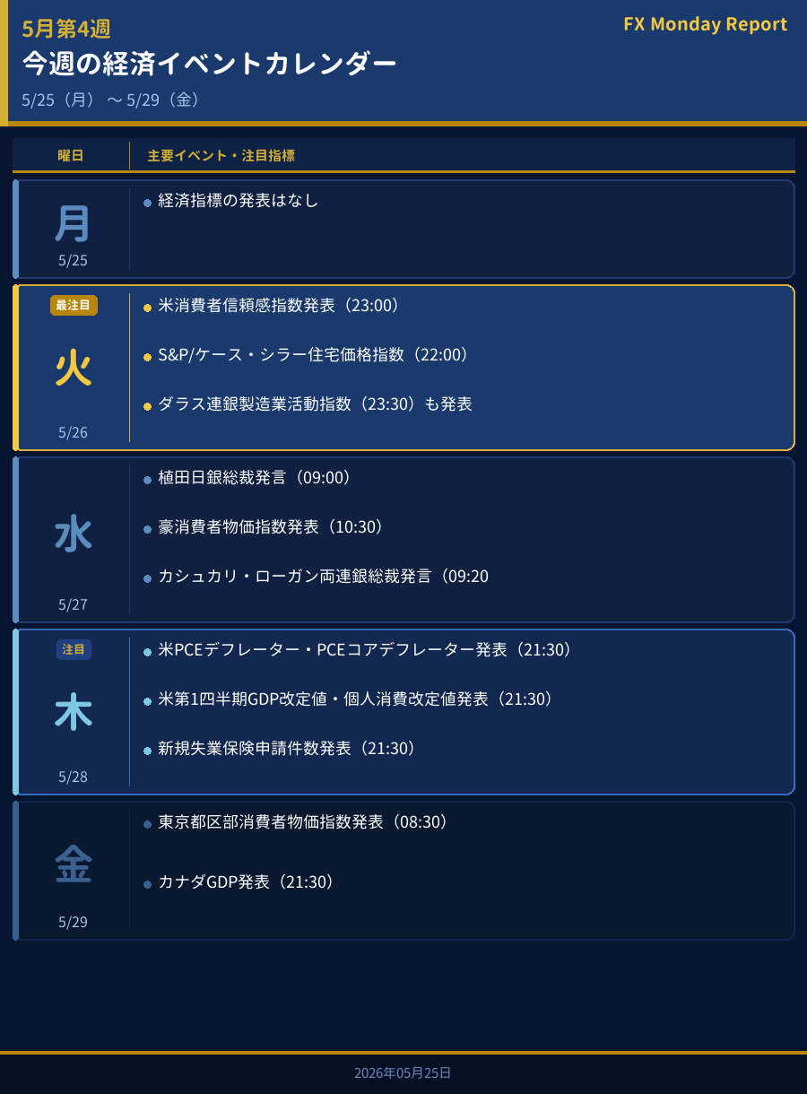 今週の経済イベントカレンダー