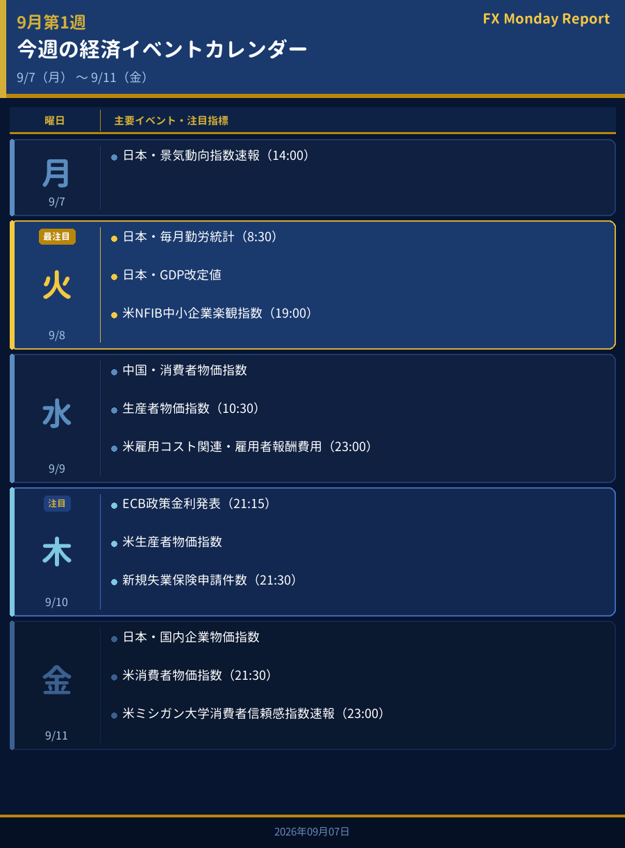 今週の経済イベントカレンダー